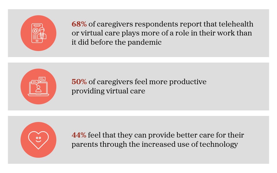 Graphic containing statistical data on caregivers and virtual care through technology.